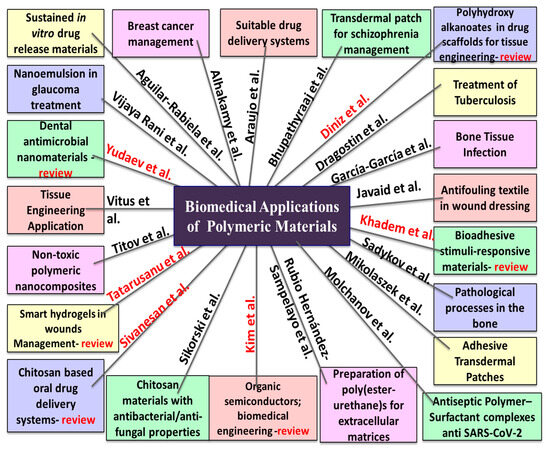 Biomedical Application of Polymeric Materials