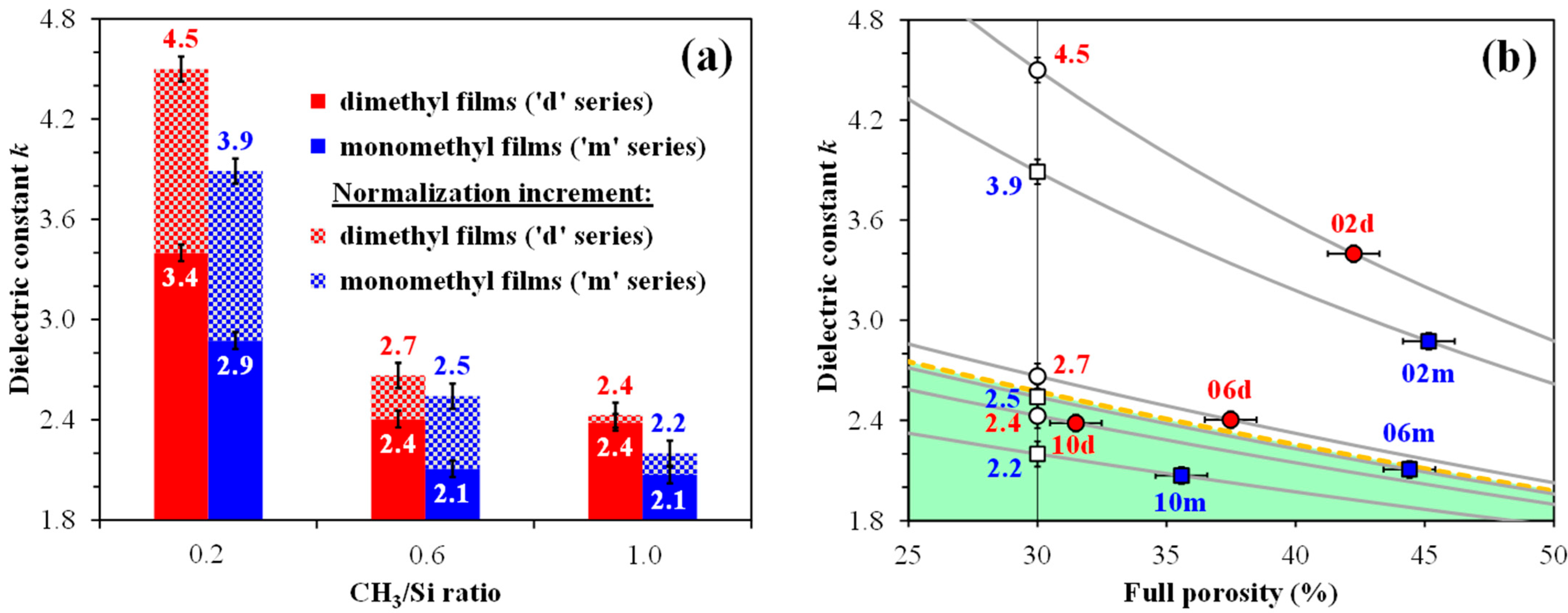 Porous Organosilica Films: Is It Possible to Enhance