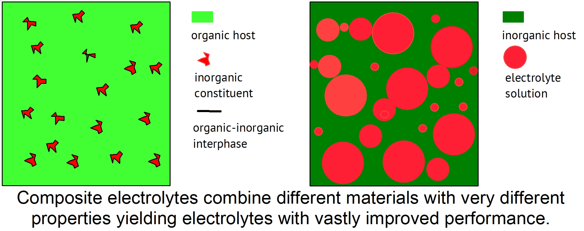 Composite Electrolytes for Non-Lithium-Ion Batteries