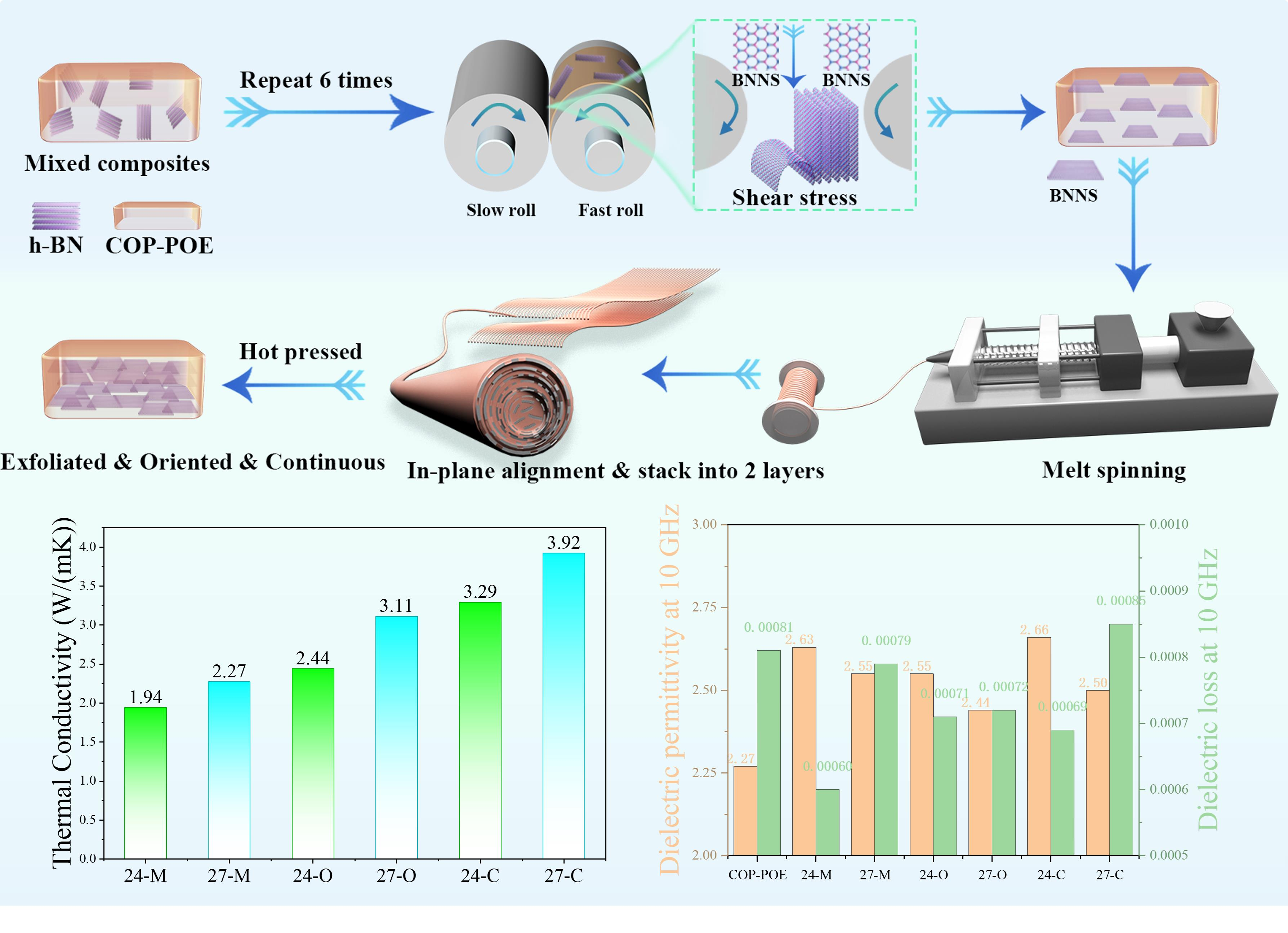 Constructing Highly Ordered Continuous BNNS Networks in COP Film