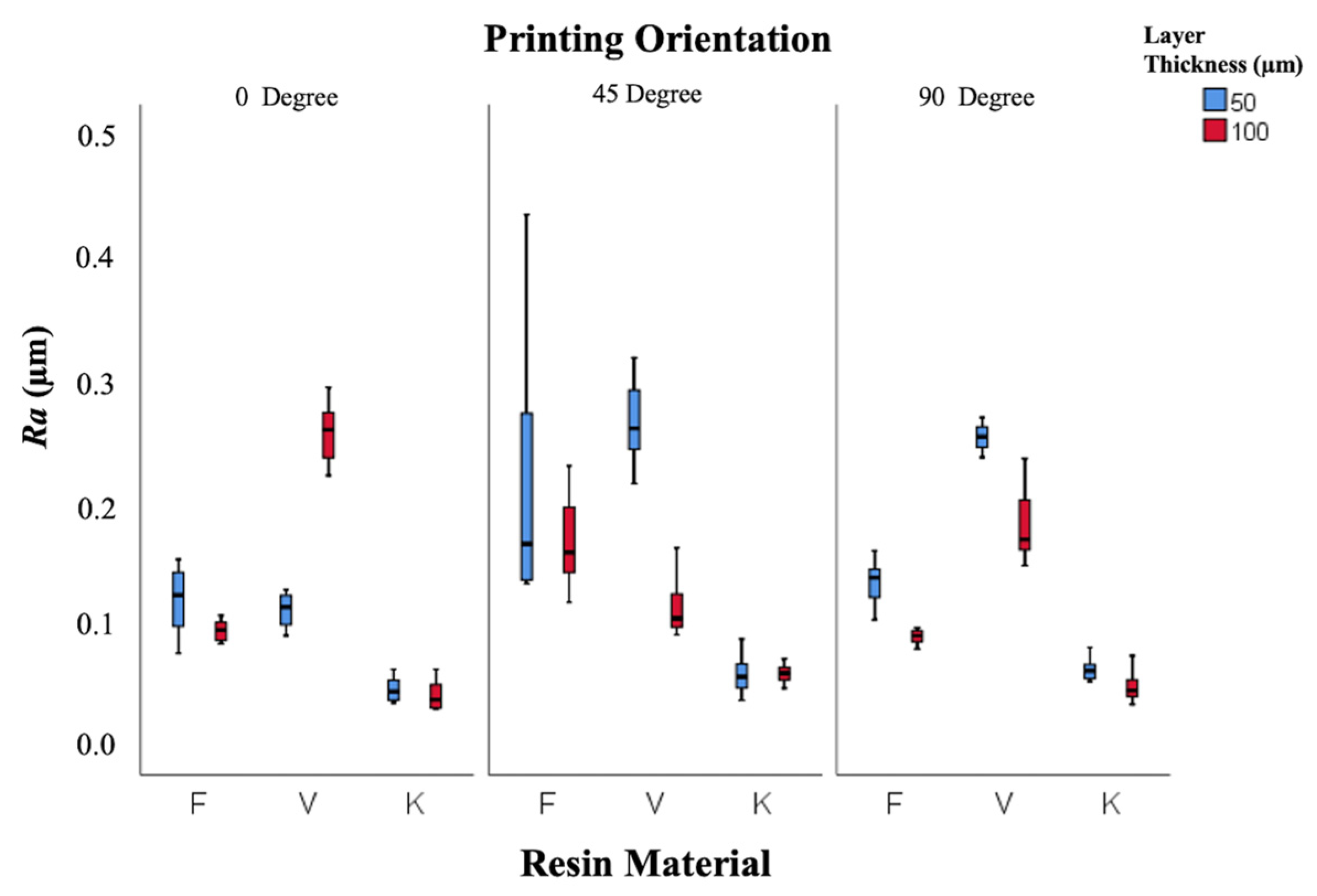 Effect of Resin Type, Layer Thickness, and Printing Orientation on the ...