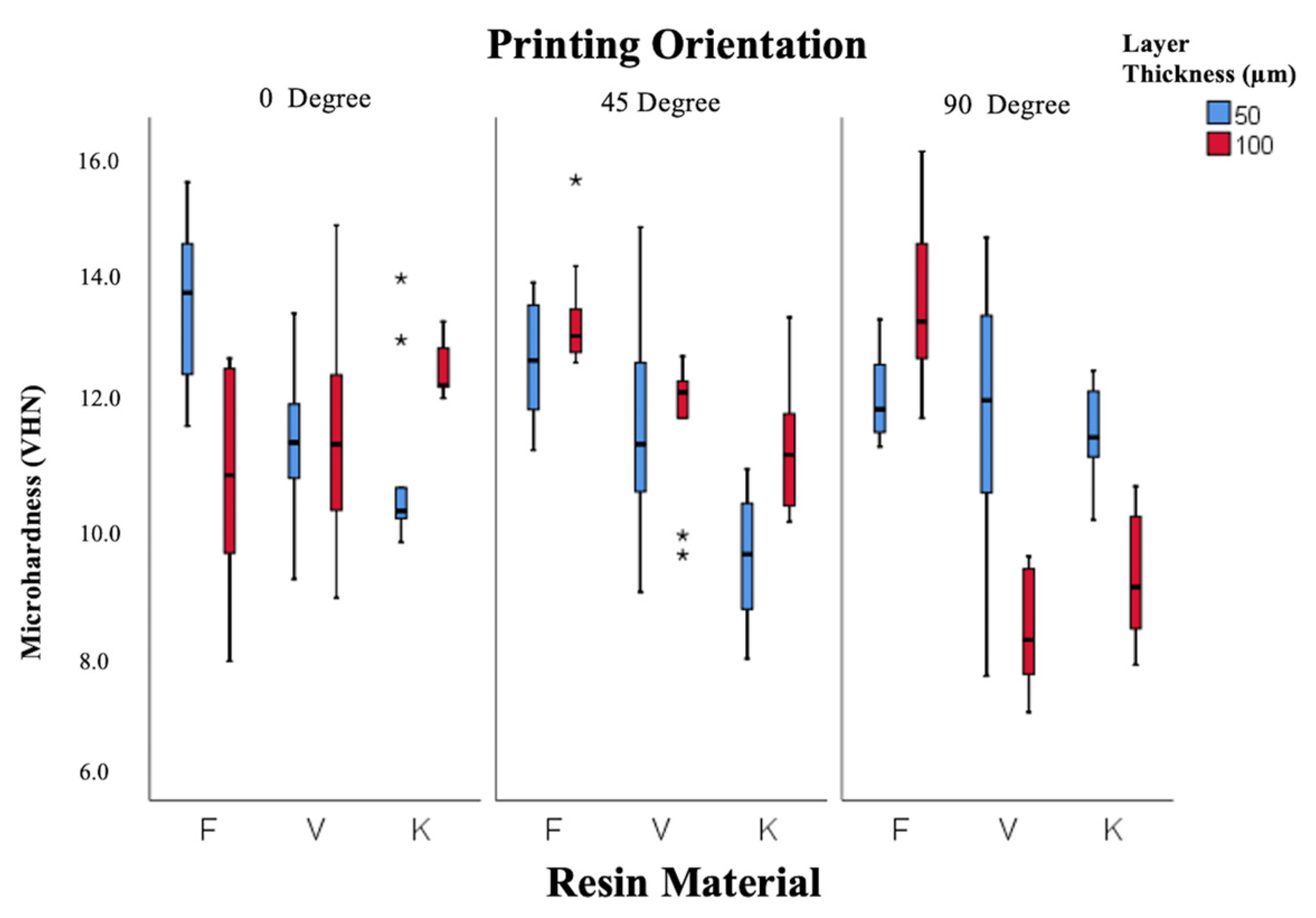 Effect of Resin Type, Layer Thickness, and Printing Orientation on the ...