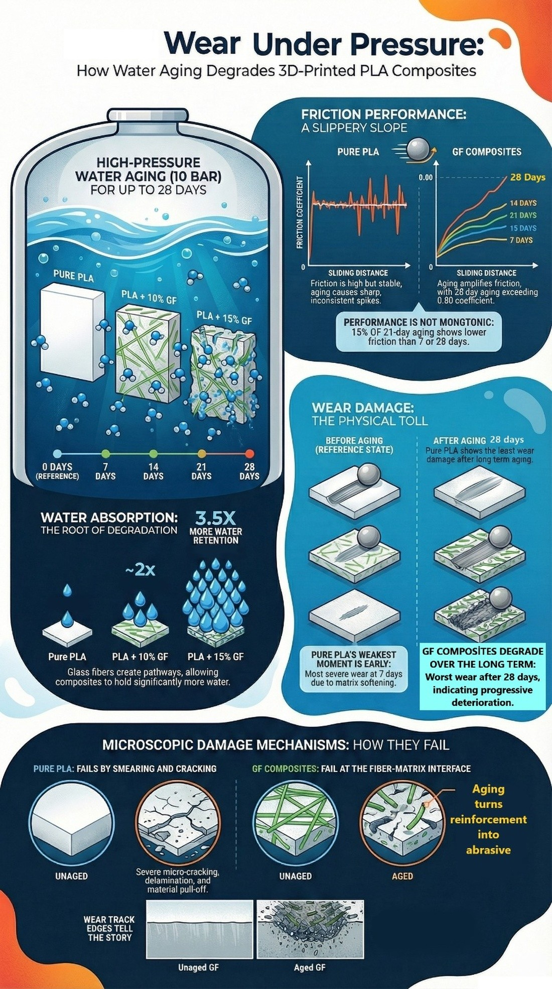 Effects of Pressurized Water Aging on Reciprocating Friction and Wear ...