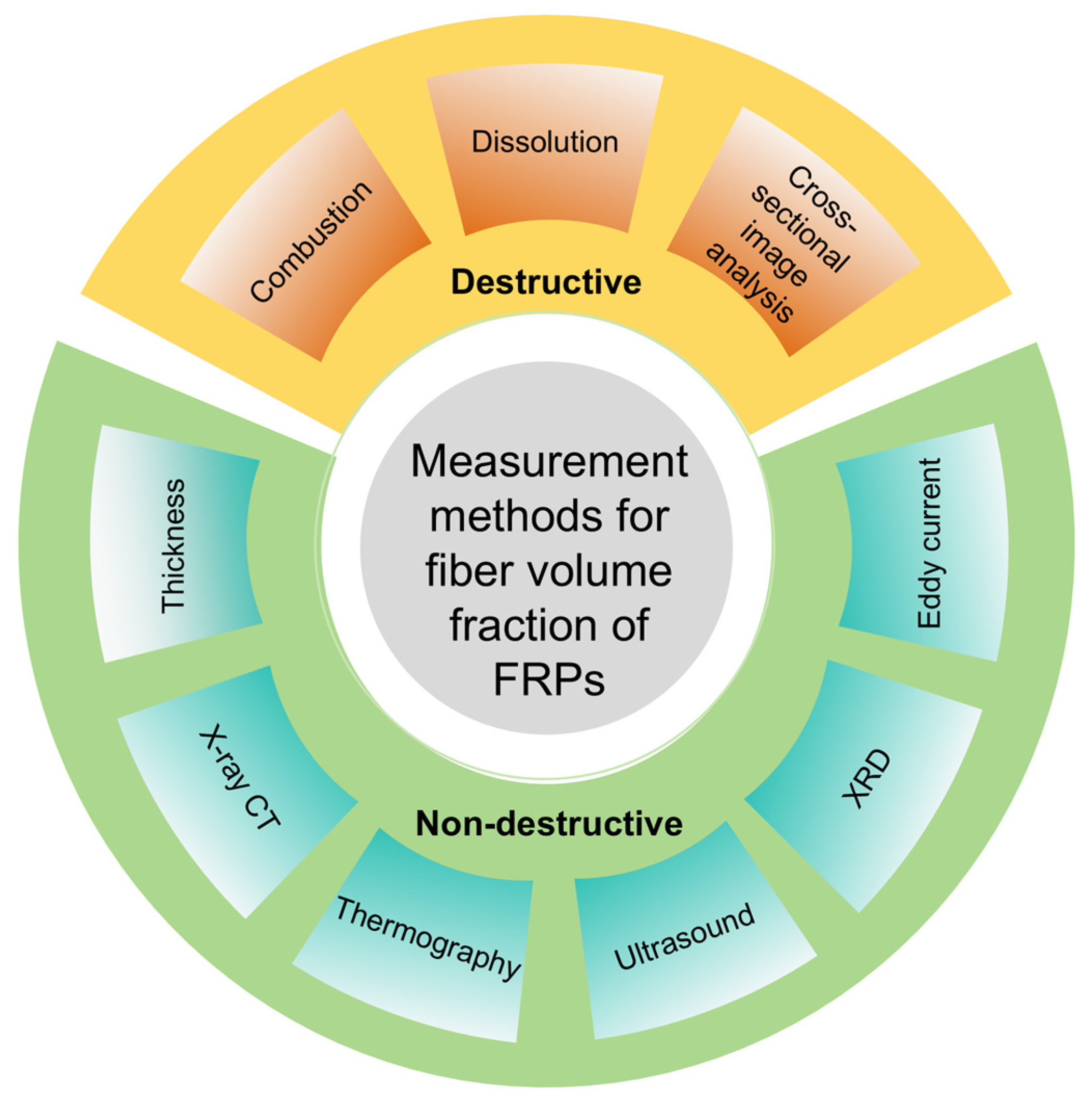 Measurement Methods for Fiber Volume Fraction of Fiber-Reinforced ...