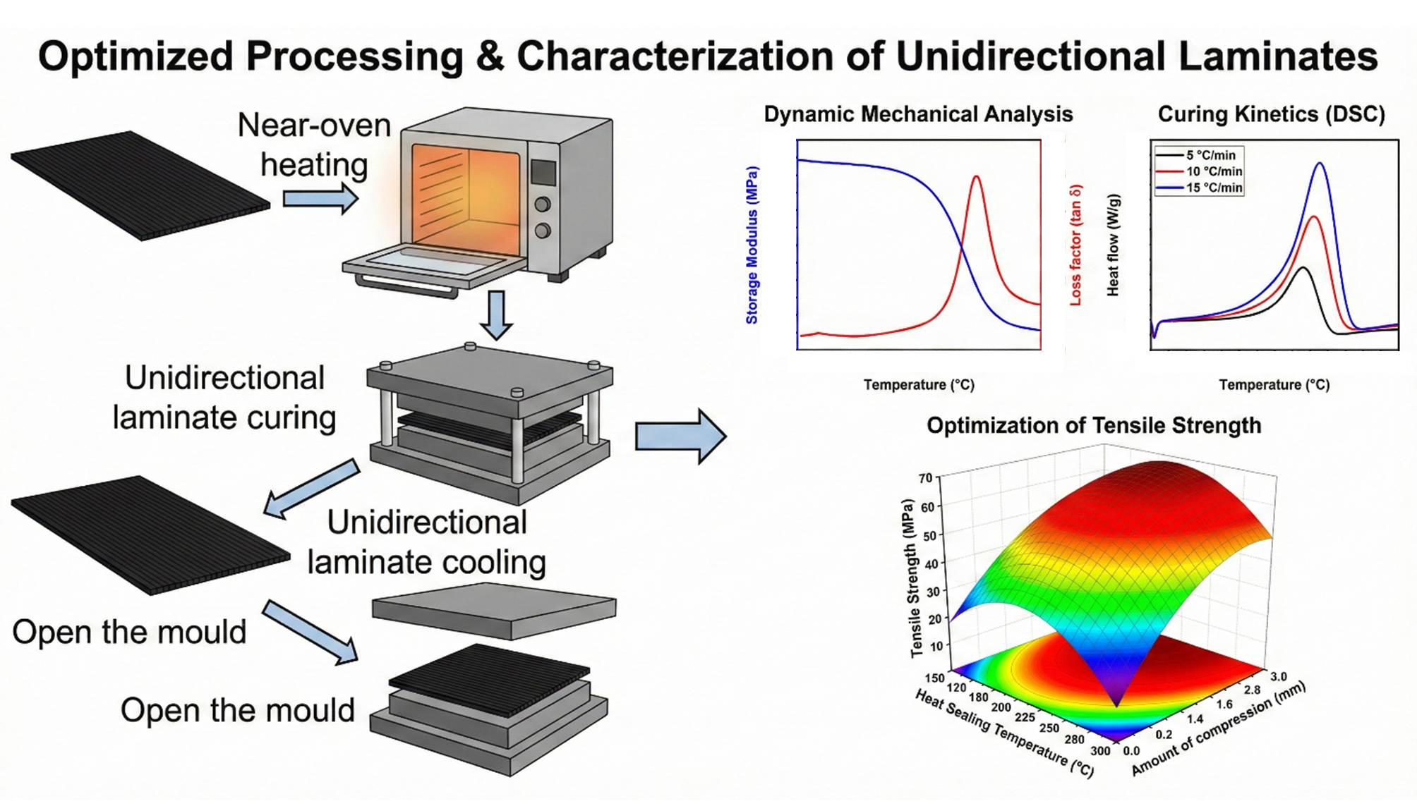 Response Surface Optimization of Matched-Die Consolidation for BMI ...