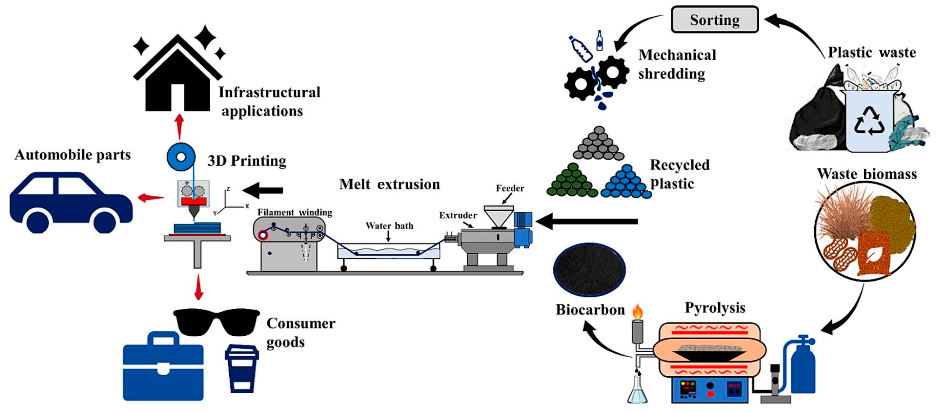 Structure Polymere Toward High-Value Circular Pathways for Polymer Waste: Process ...
