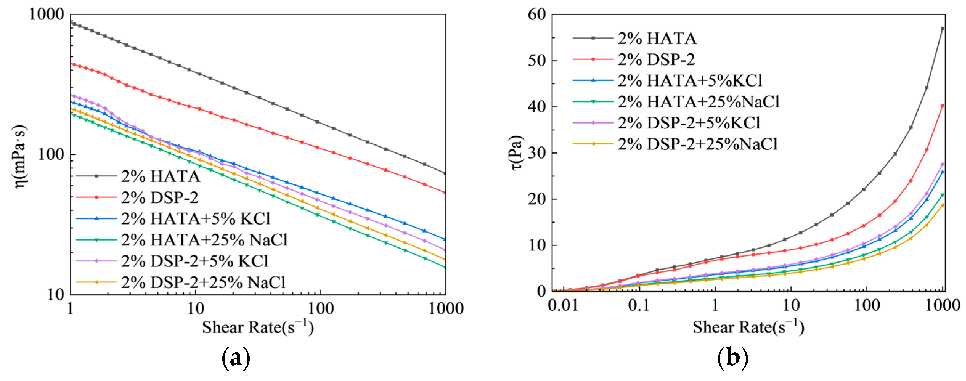Regulating the Rheology of Drilling Fluids Under High-Temperature ...