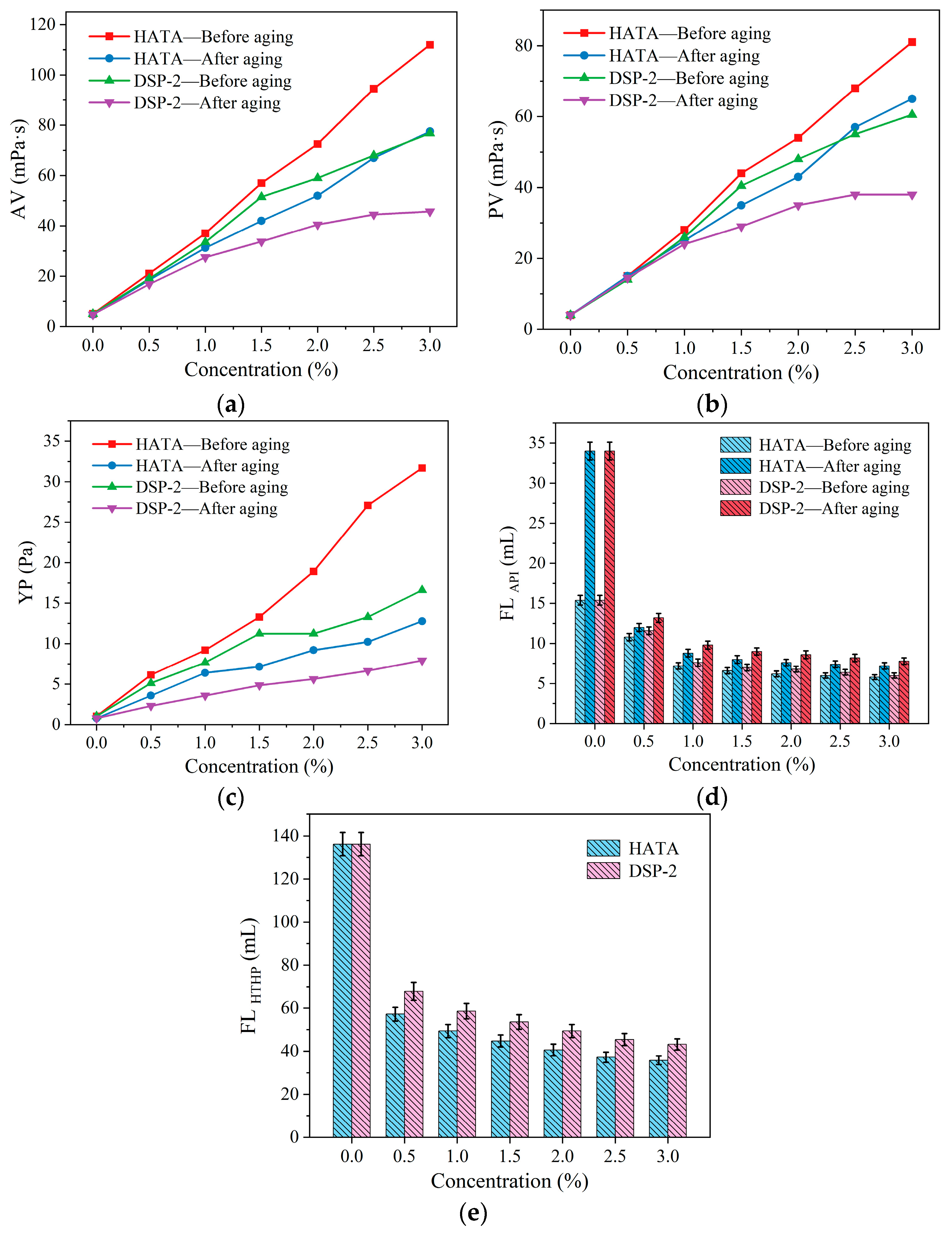 Regulating the Rheology of Drilling Fluids Under High-Temperature ...