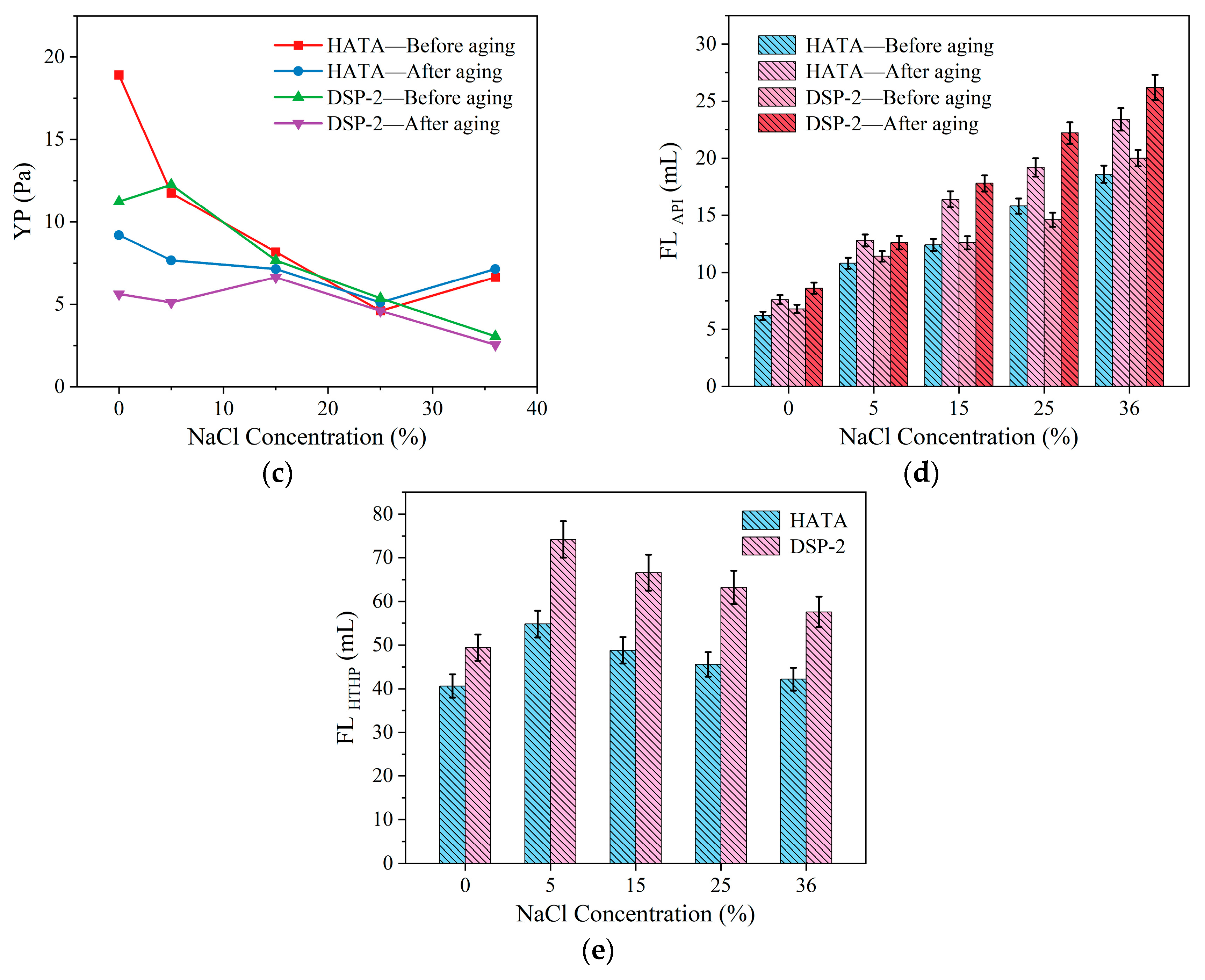 Regulating the Rheology of Drilling Fluids Under High-Temperature ...