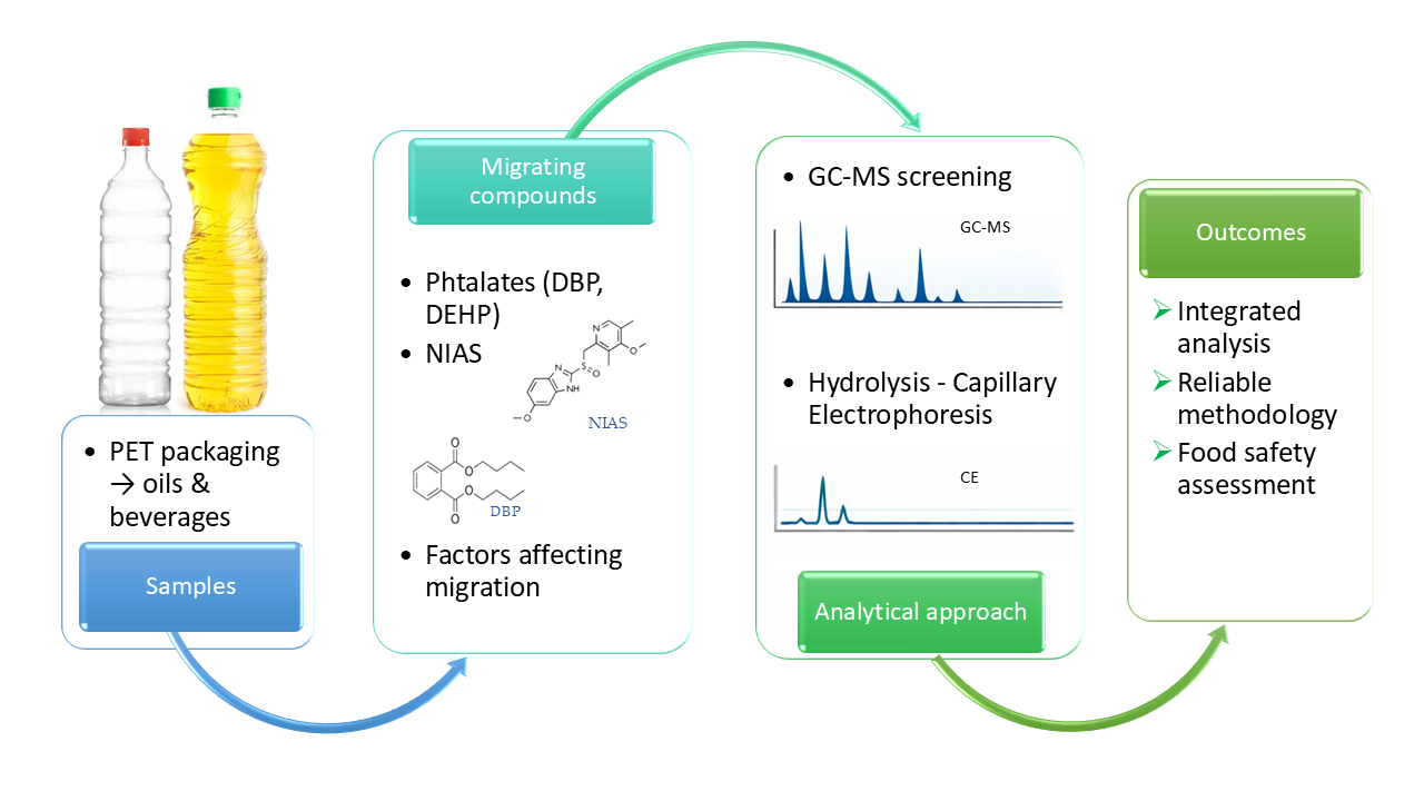 Migration of Plastic Additives and Non-Intentionally Added Substances ...