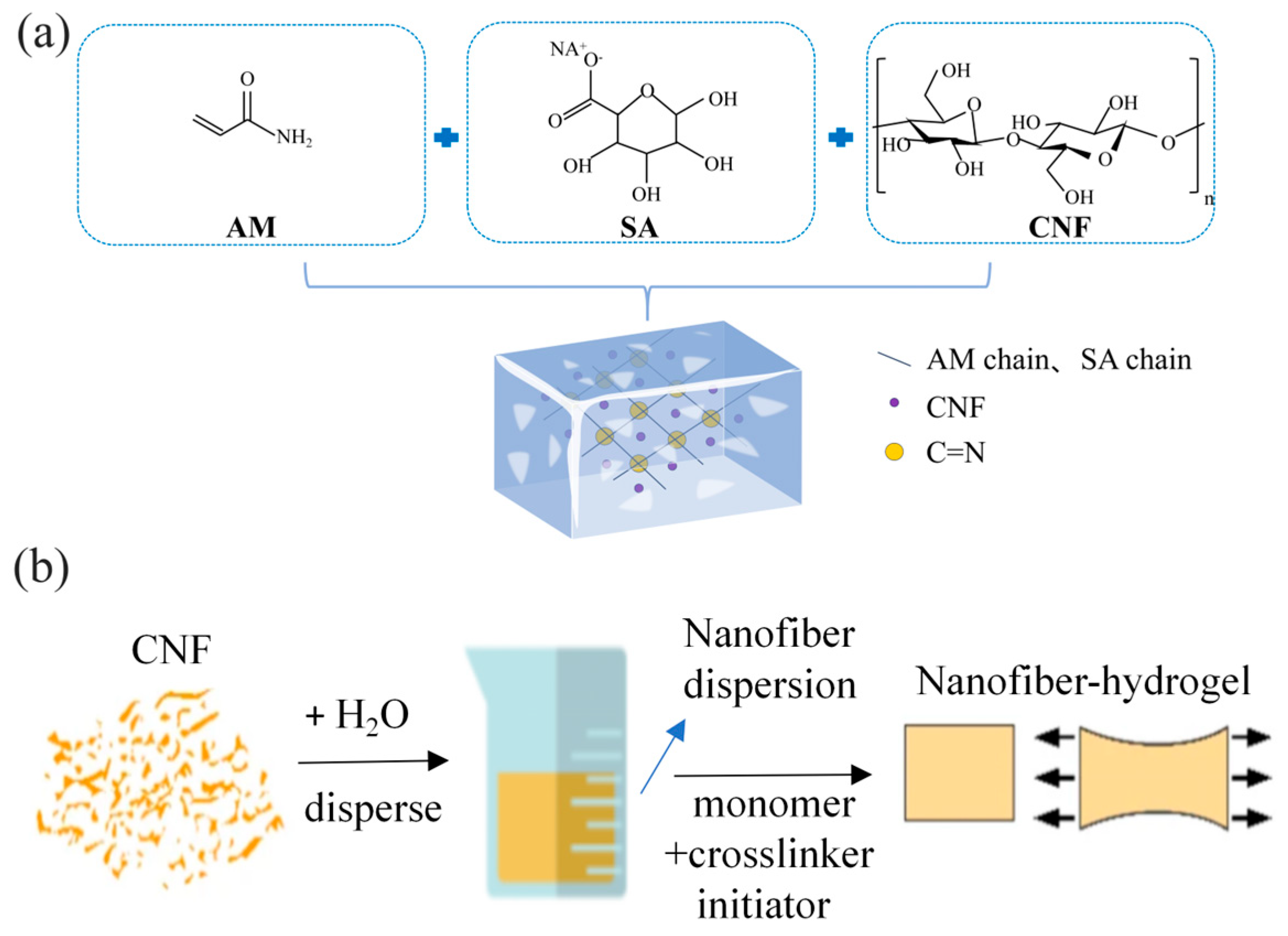 Design and Drive Research of Nanofiber-Reinforced Polyacrylamide Hydrogels
