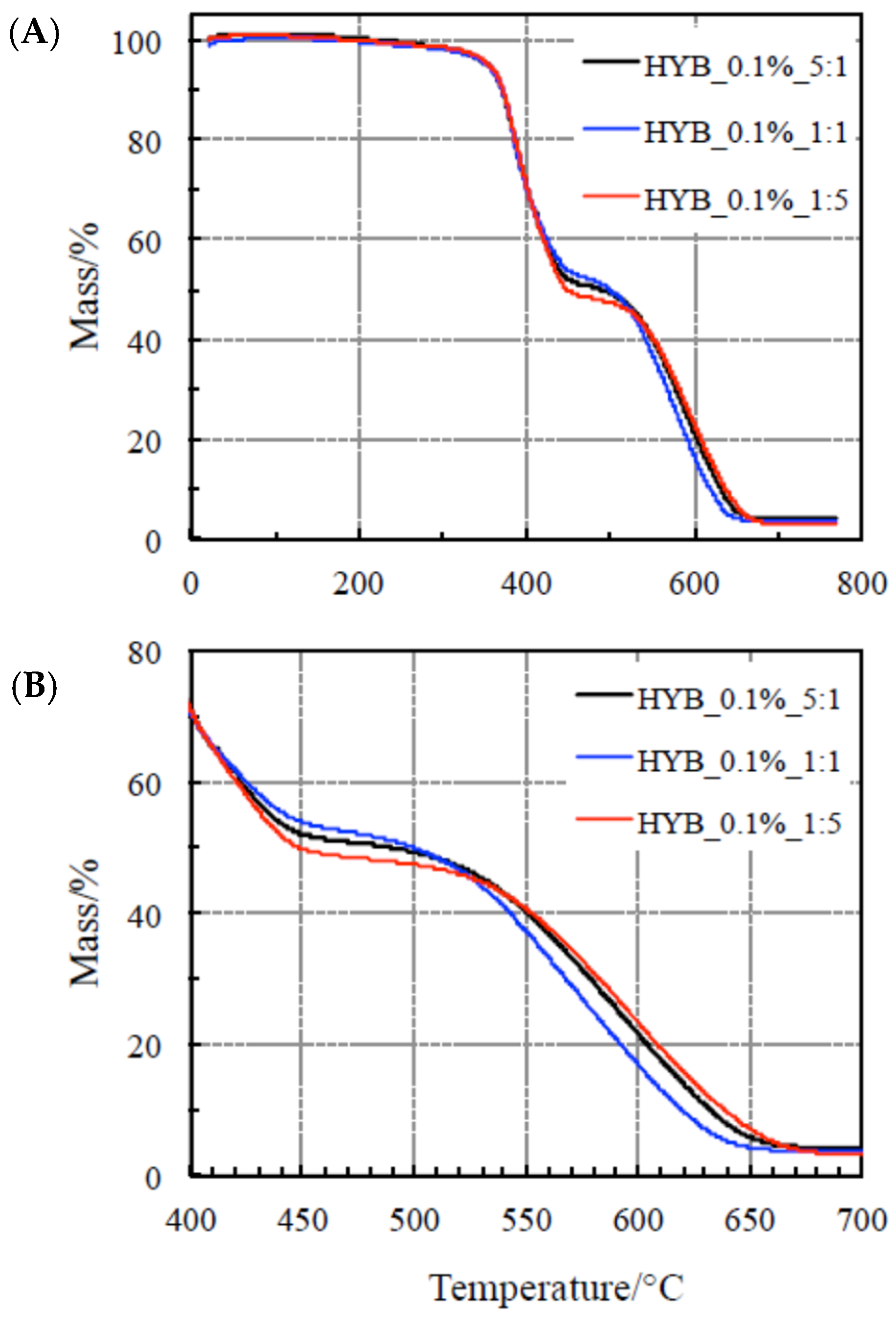 Kinetic Study of the Oxidative Thermal Degradation of Polymer ...