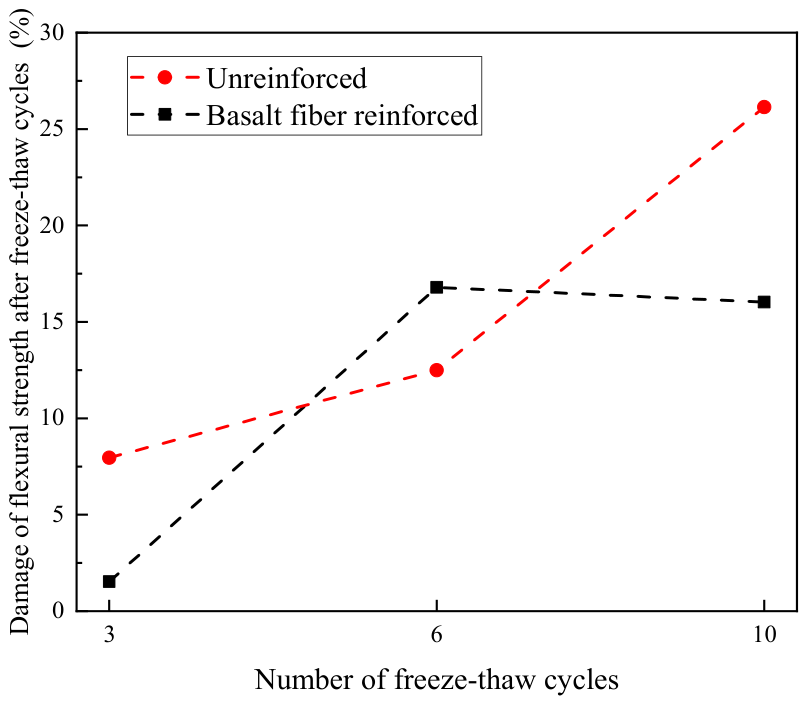 Effects of Freeze–Thaw Cycles and Basalt Fiber Reinforcement on the ...