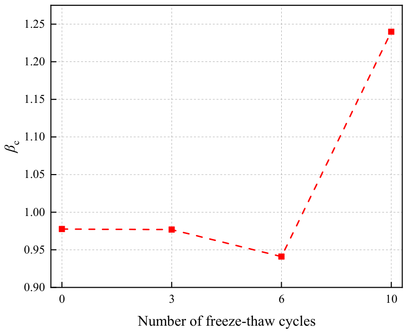 Effects of Freeze–Thaw Cycles and Basalt Fiber Reinforcement on the ...