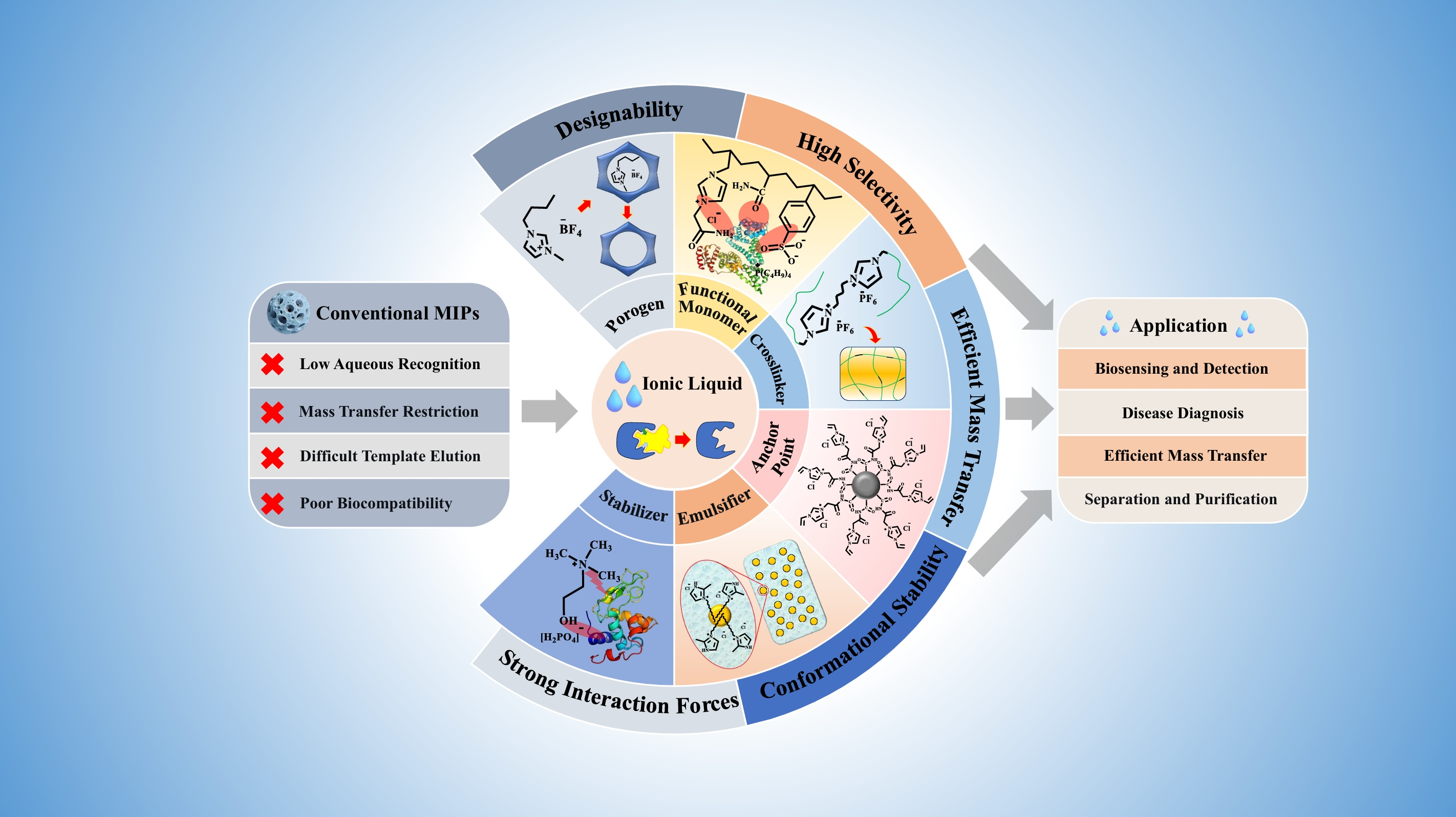 Preparation, Interaction Mechanism and Application of Functional Ionic ...