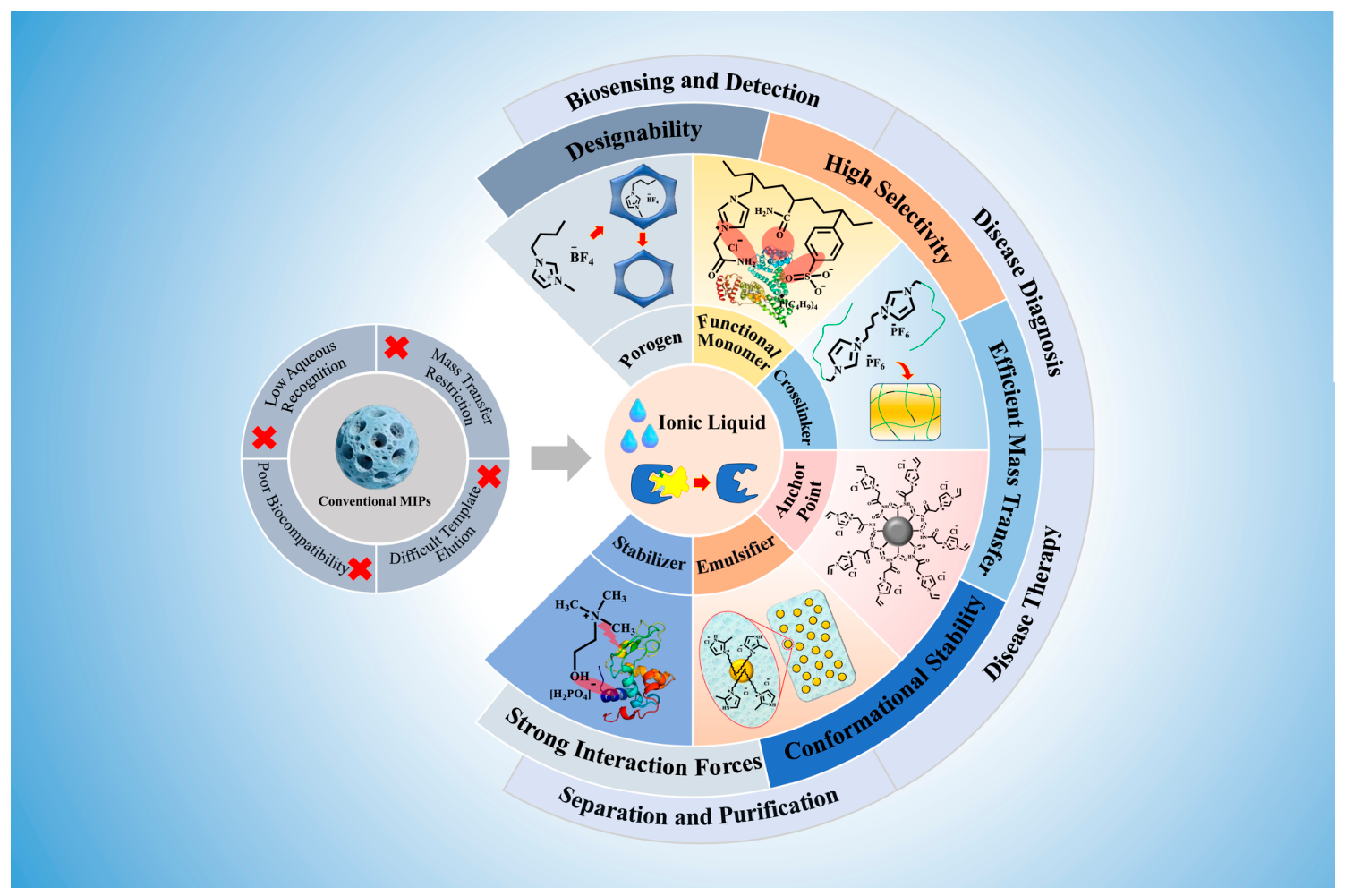 Preparation, Interaction Mechanism and Application of Functional Ionic ...