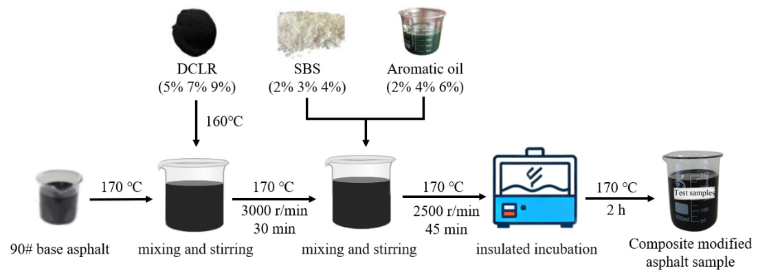 Rheological Properties and Microscopic Mechanisms of Composite-Modified ...