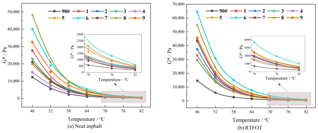 Rheological Properties and Microscopic Mechanisms of Composite-Modified ...