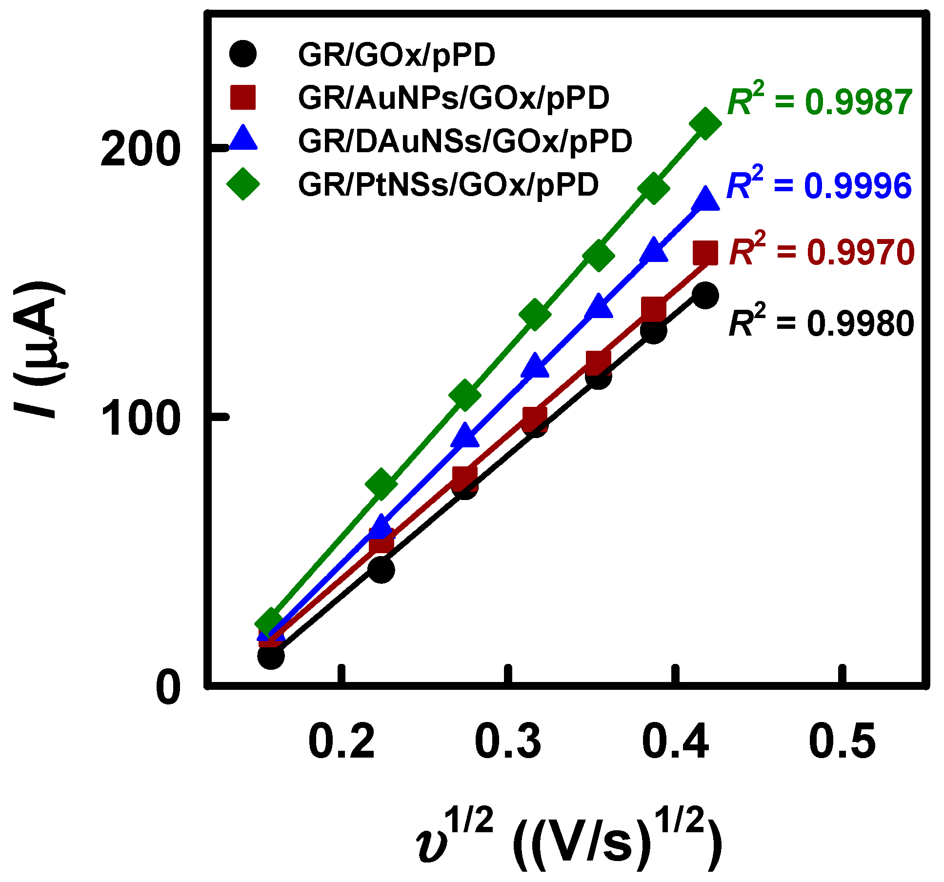 Novel Enzymatic Reagentless Glucose Biosensors Based on Noble Metal ...