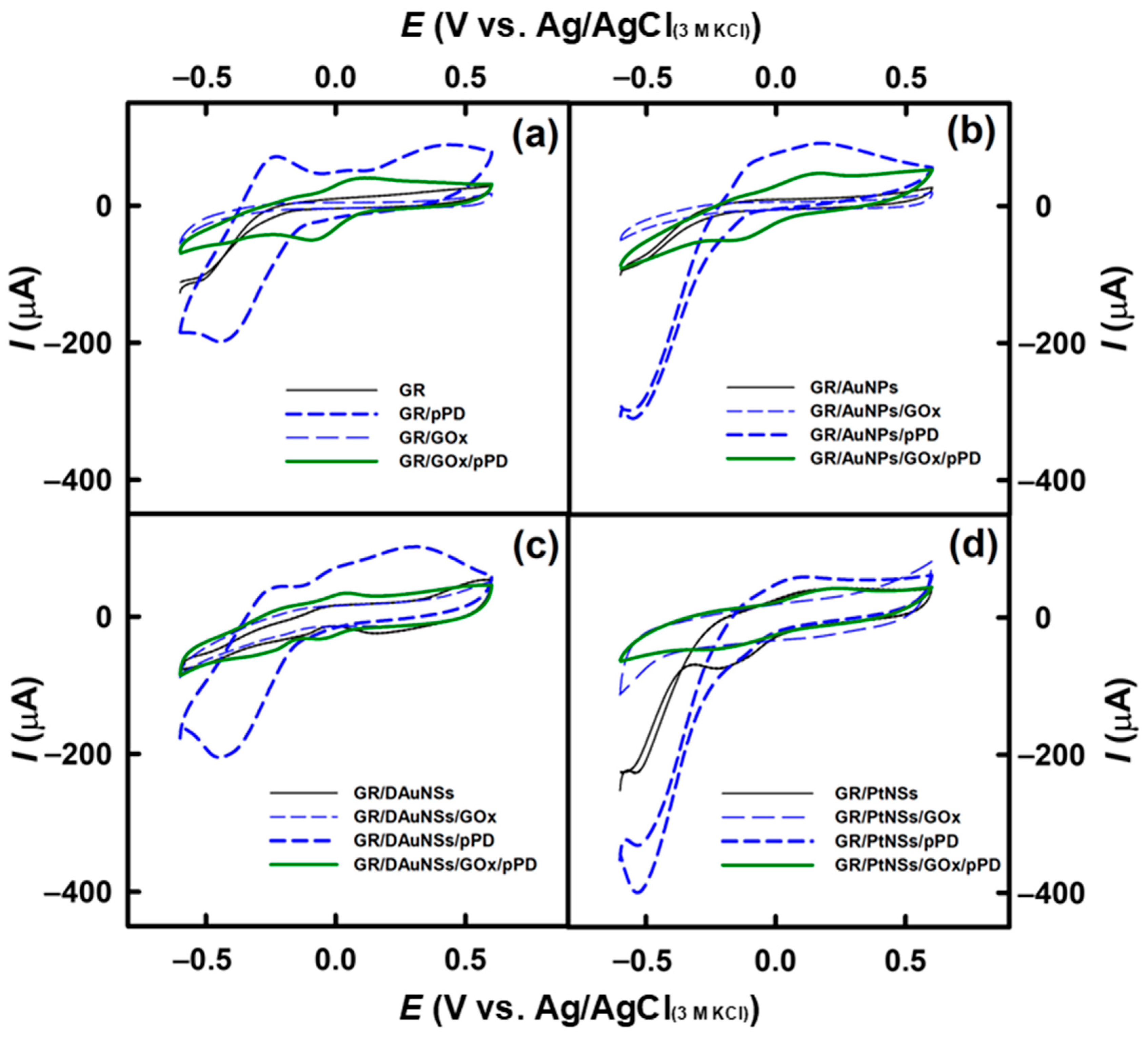 Novel Enzymatic Reagentless Glucose Biosensors Based on Noble Metal ...