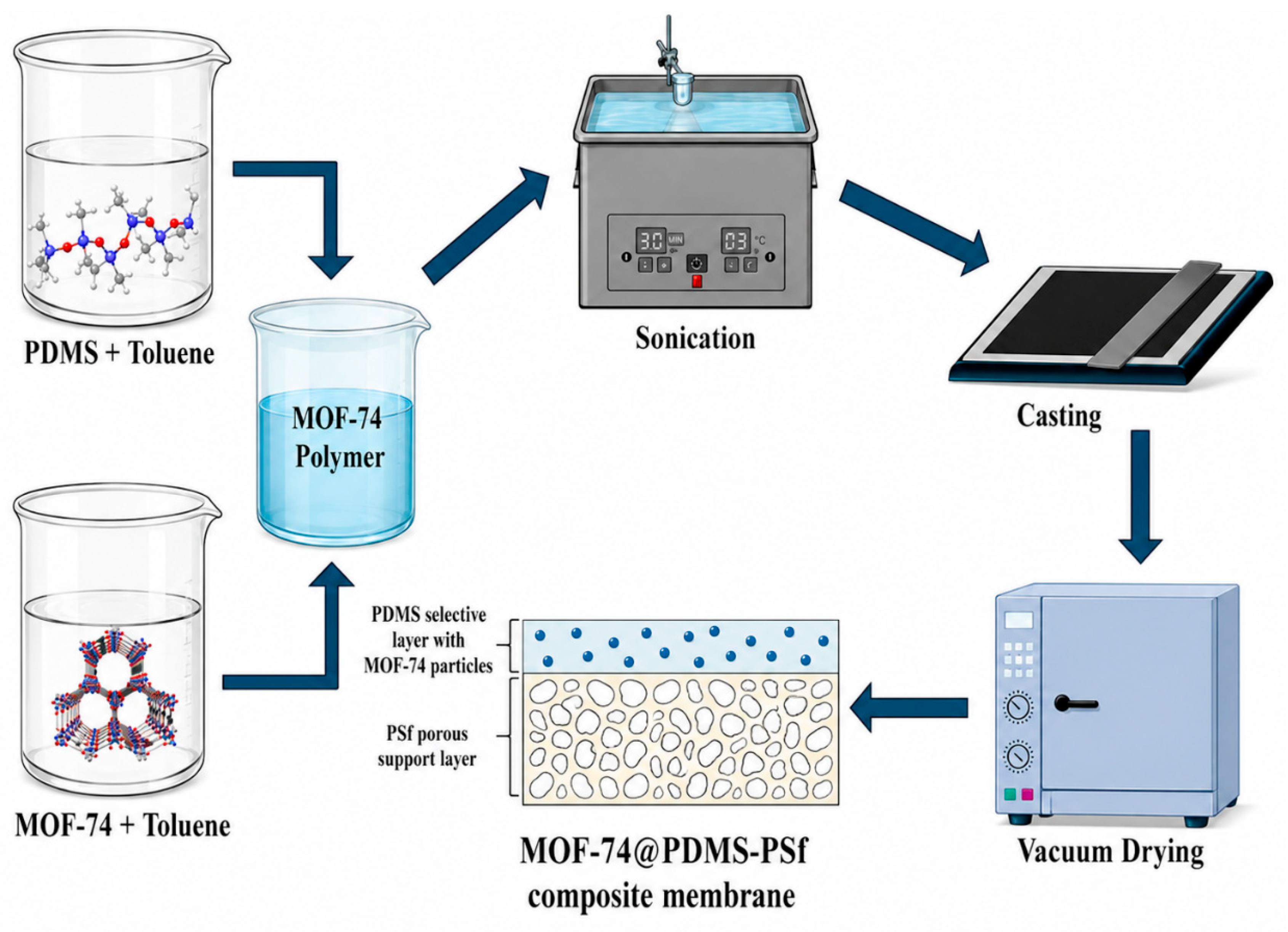Dual-Layer PDMS/Polysulfone Composite Membranes Incorporating Cu-MOF-74 ...