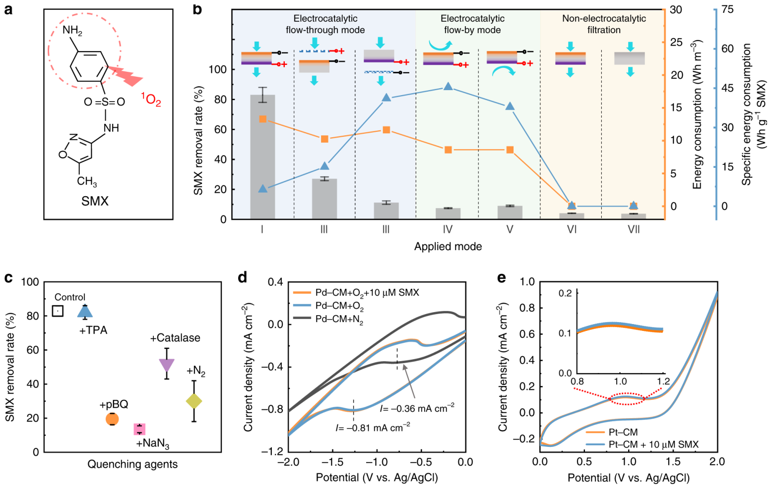 Reactive Polymeric Membranes for Advanced Water Treatment: Bridging ...