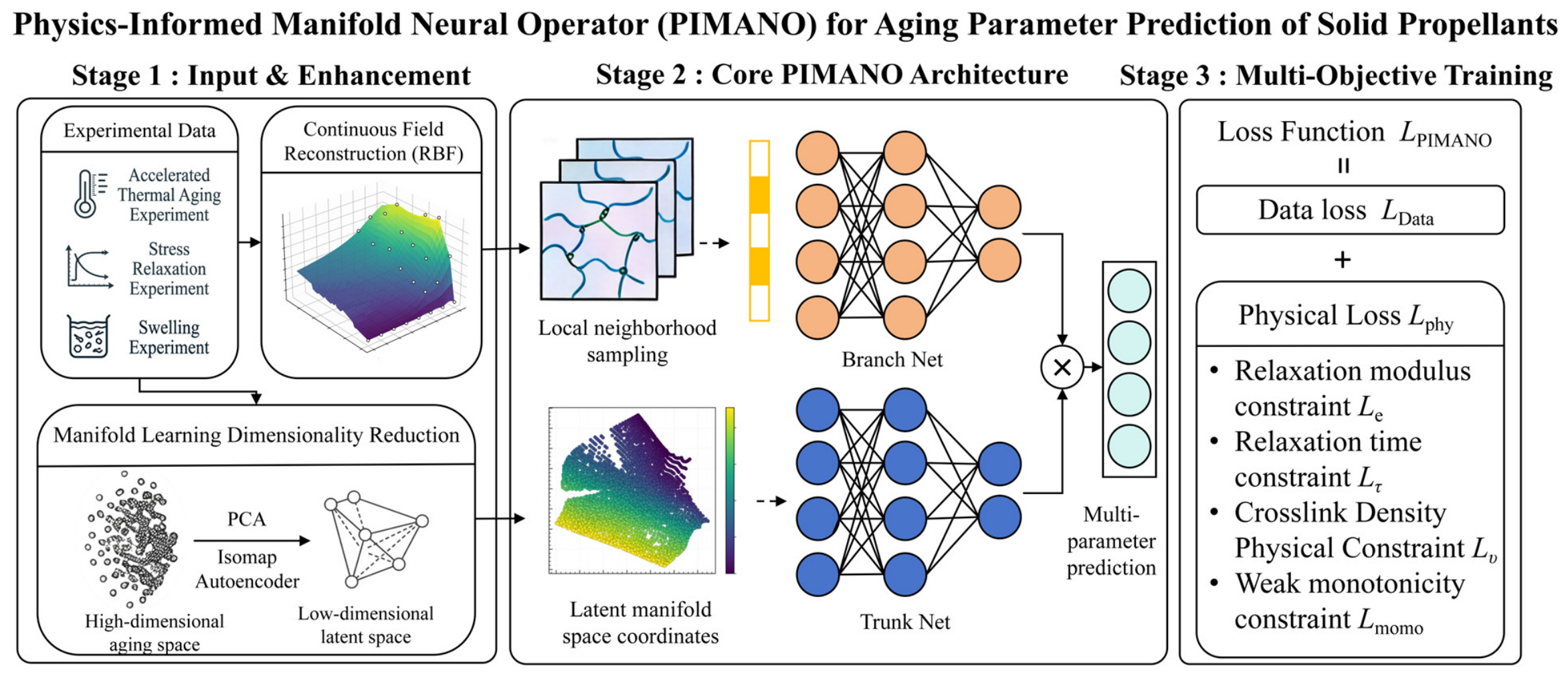 A Physics-Informed Manifold Neural Operator Framework for Multi ...