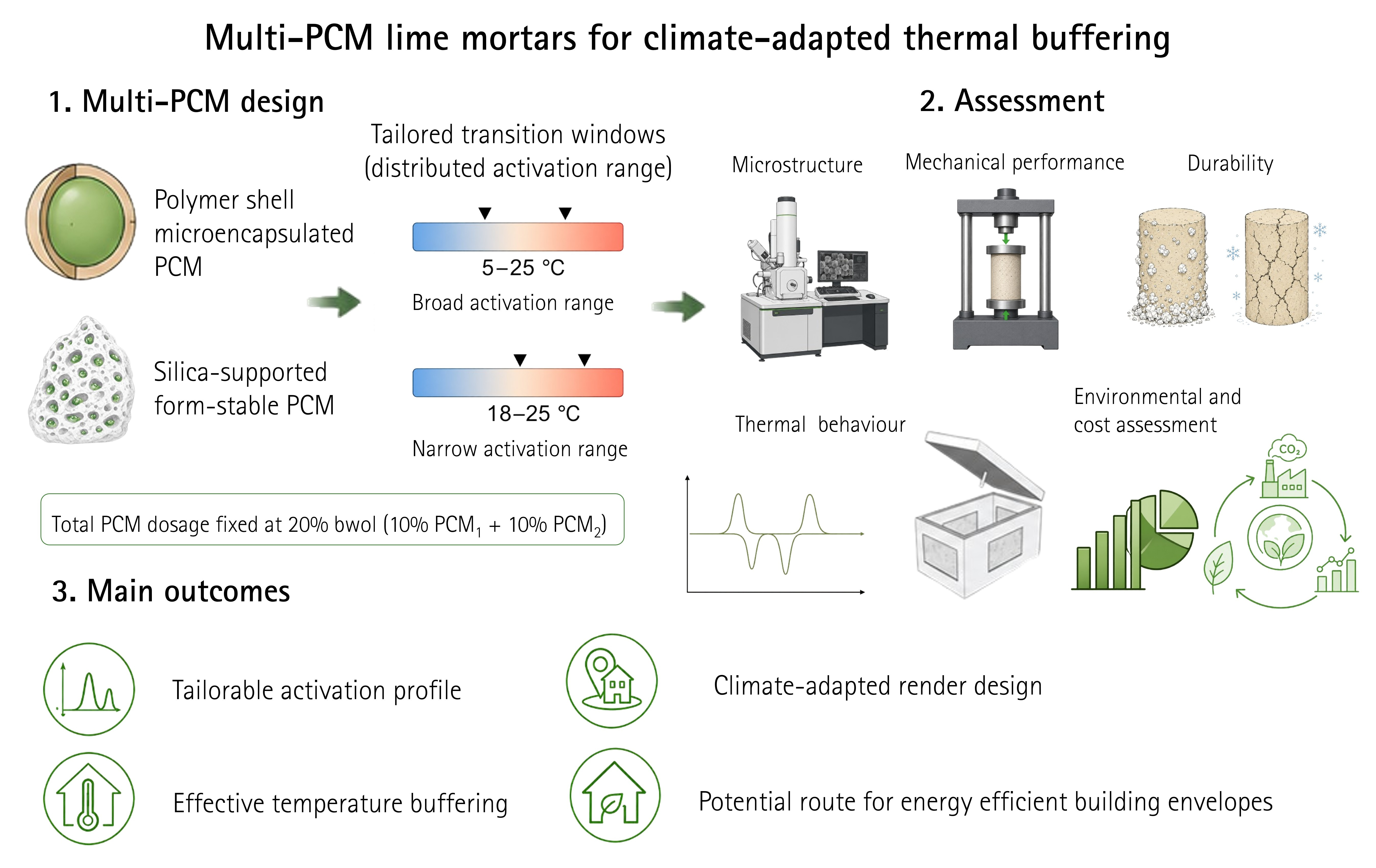 Multi-PCM Lime Mortars Incorporating Polymer-Shell and Form-Stable ...