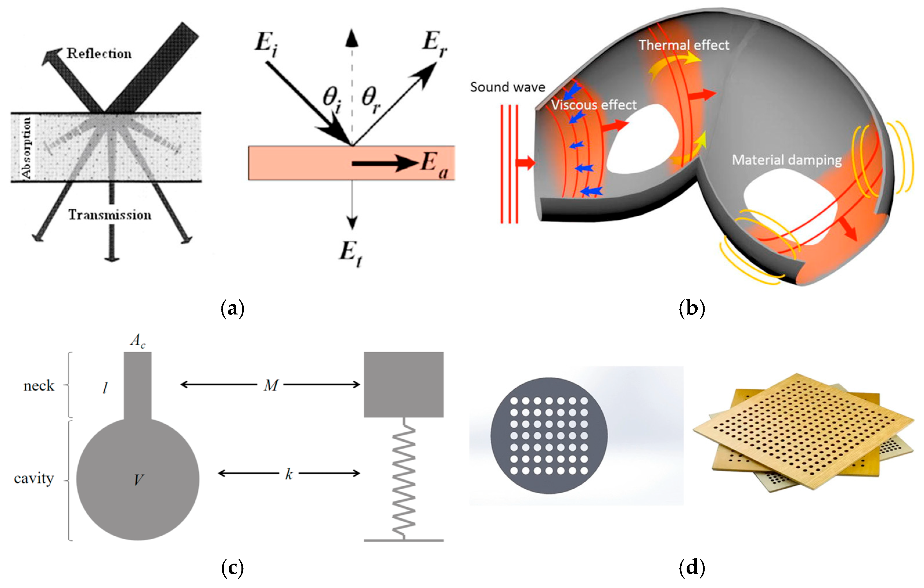 Sustainable Sound Absorption: A Critical Review of Material Innovation ...