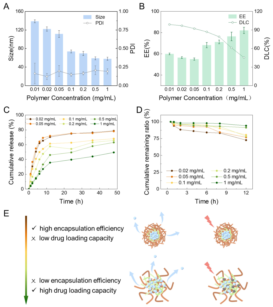 Effect of Polymer Concentration and Surface Charge on Controllable ...