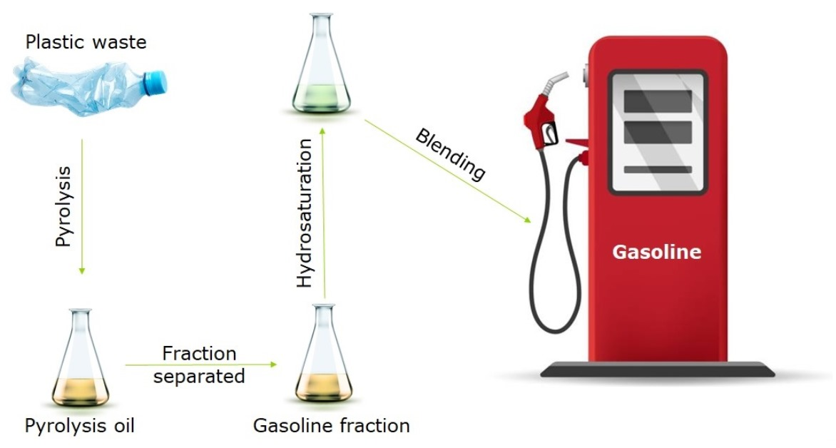 Production of Motor Gasoline Components from Plastic Waste by Pyrolysis ...