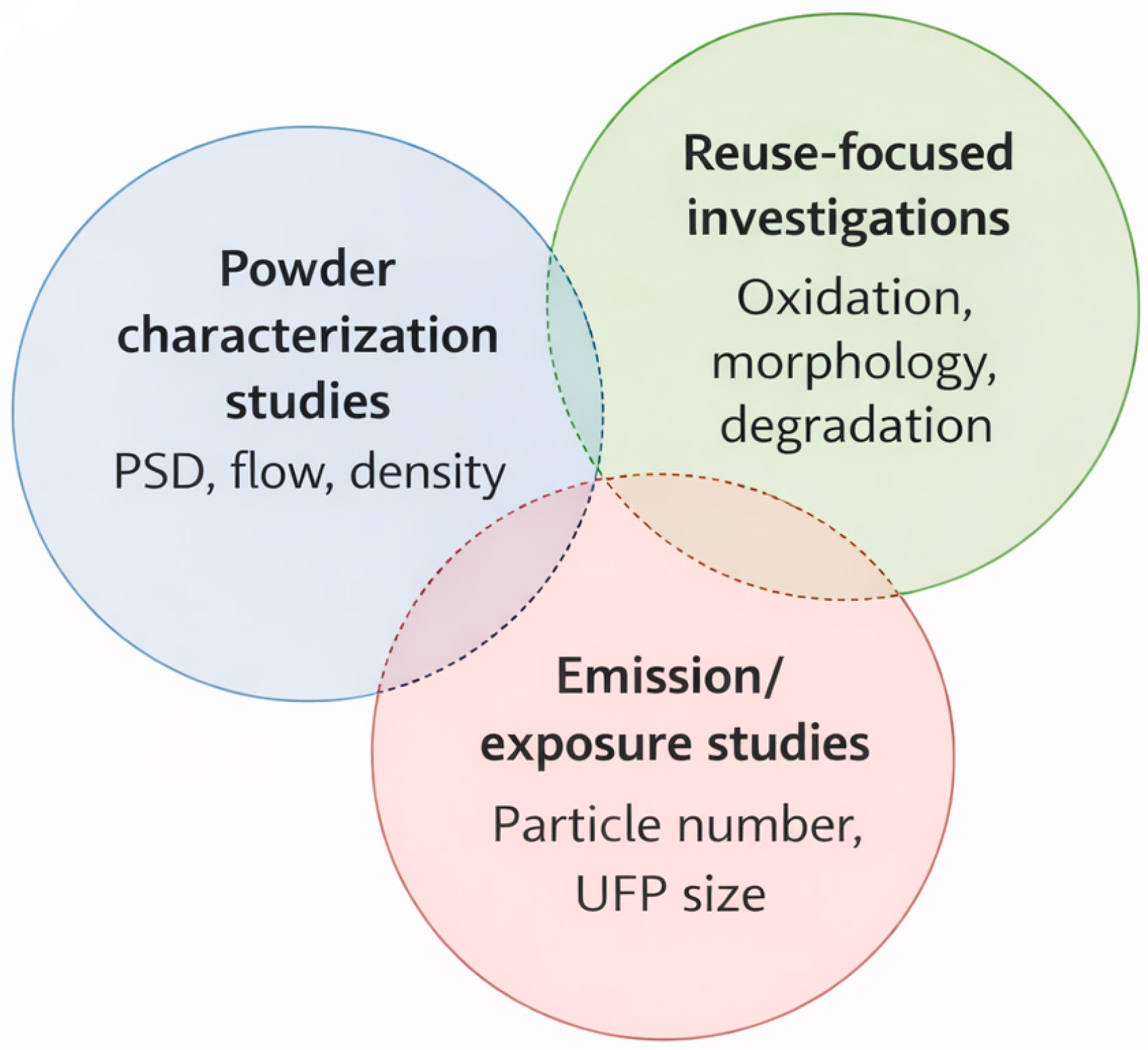 Adaptive Powder Behavior Model for Dispersion and Recovery in Metal ...