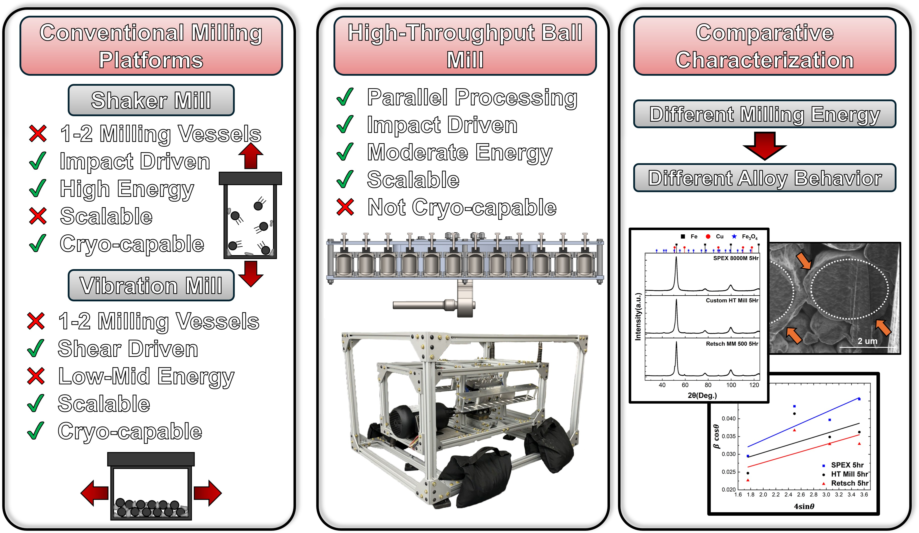 Design and Evaluation of a High-Throughput Ball Mill for Parallel Alloy ...