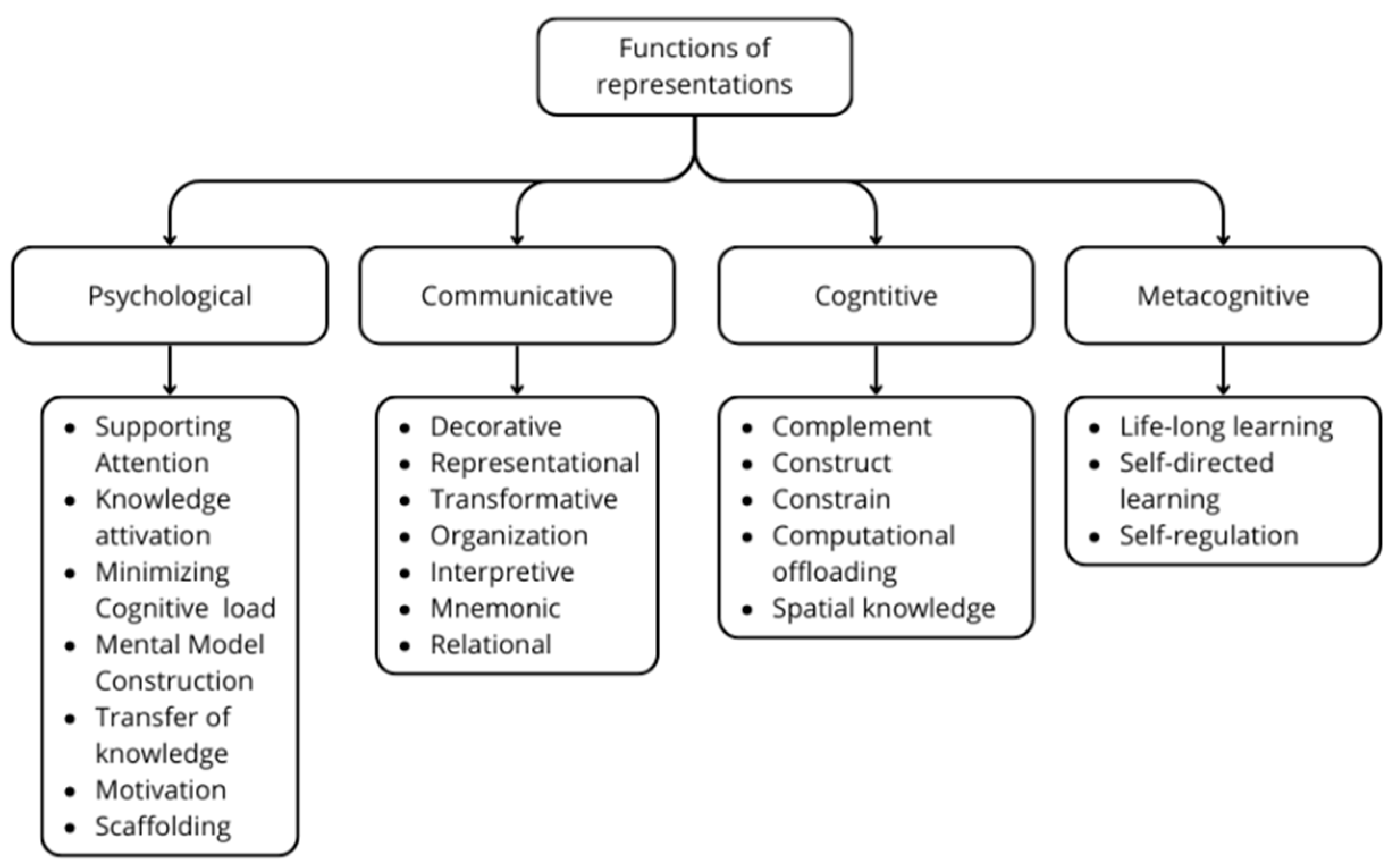 Cognitive Domain Visual Definitions, Taxonomies and Functions of Visual Thinking as an ...