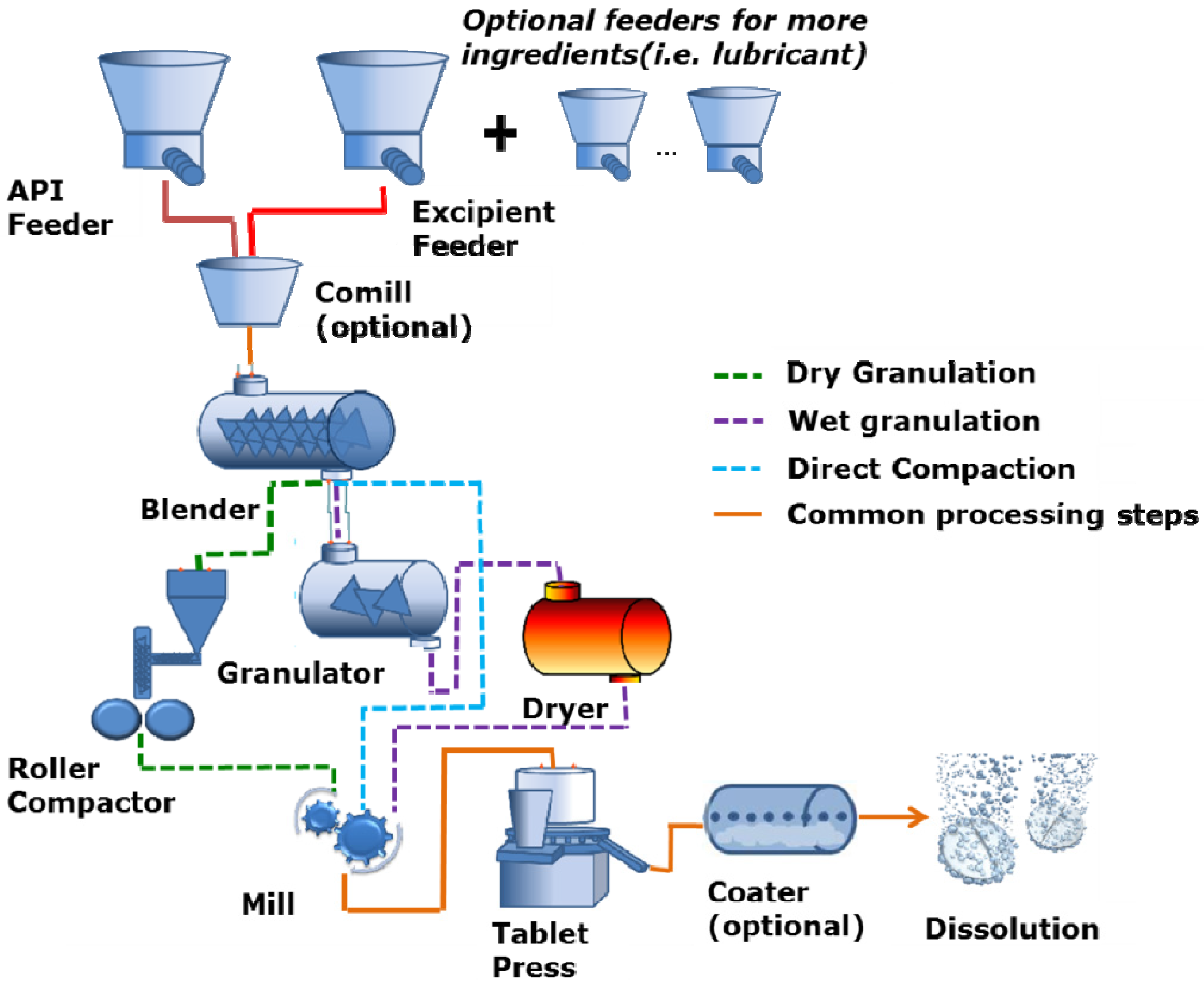 Milling & Dry Granulation - Flo-Dynamics, Inc.