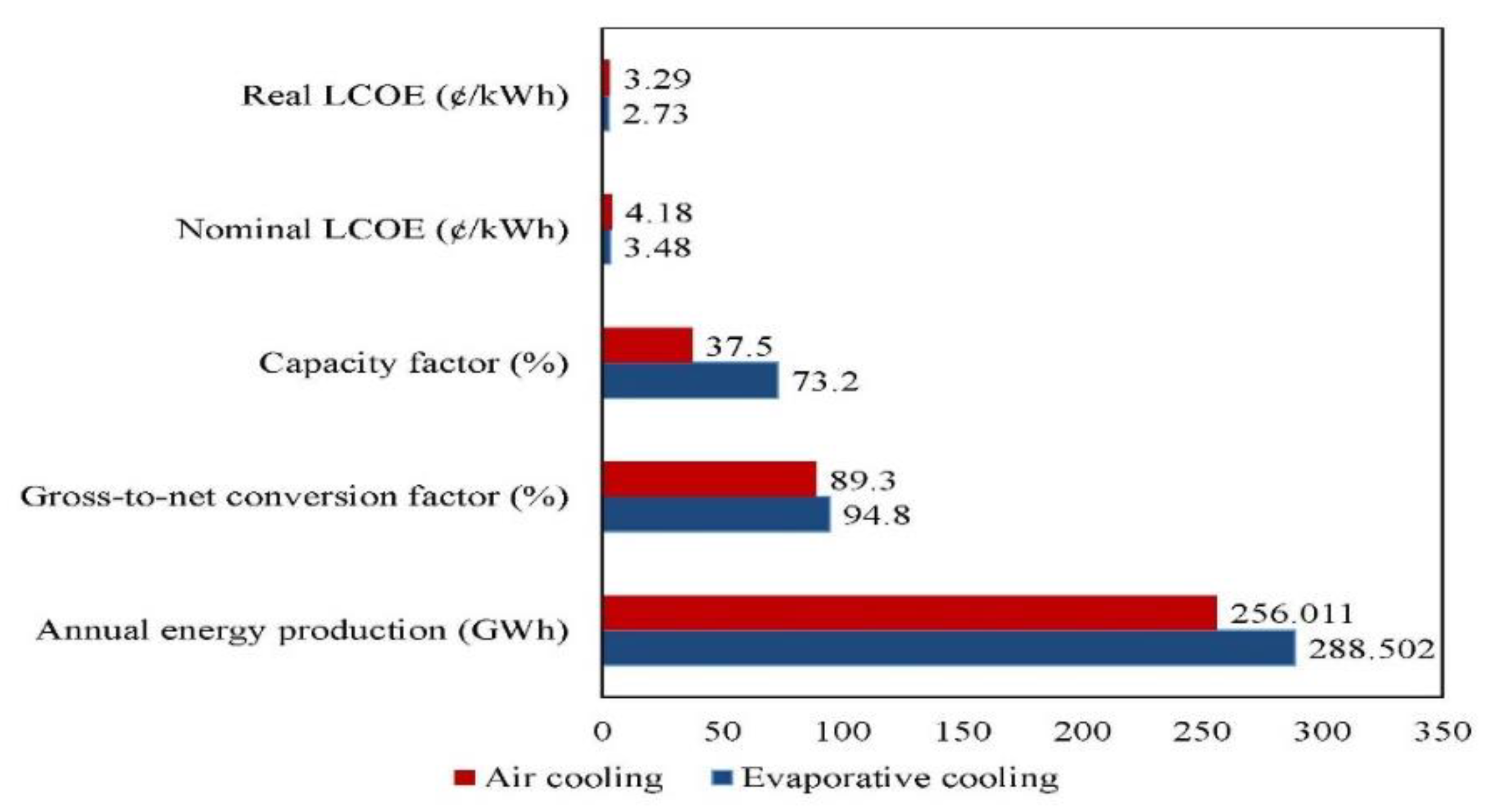 Processes | Free Full-Text | Performance Improvement and Energy Cost ...