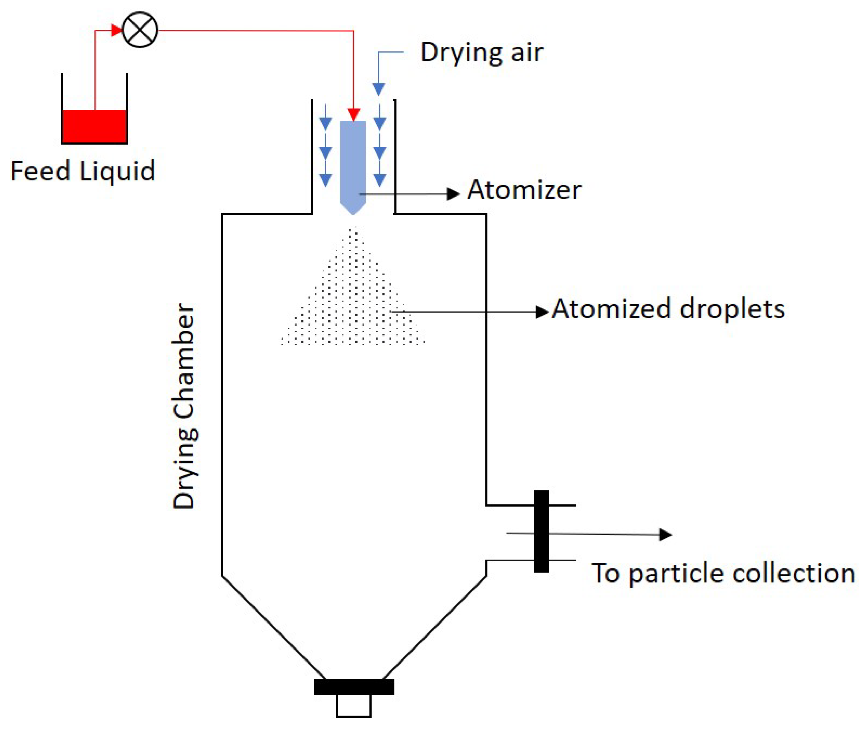 Lab Mini Spray Dryer, Pneumatic Atomization