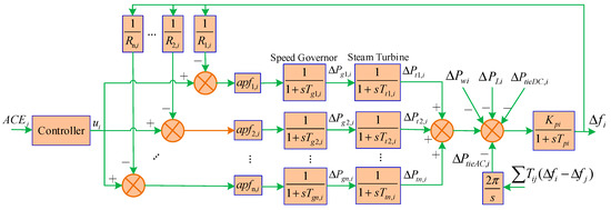 Bi-Level Model Predictive Control for Optimal Coordination of Multi ...