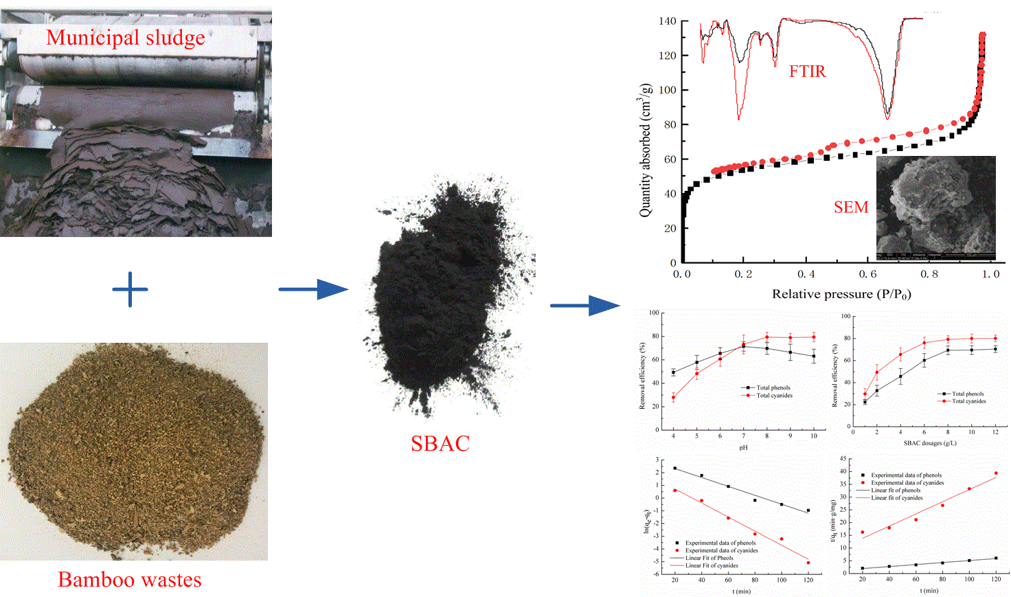 CarbonExtract® for primary sludge extraction