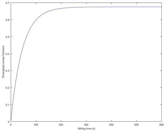 Milling & Dry Granulation - Flo-Dynamics, Inc.