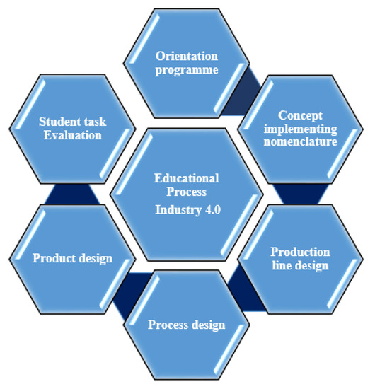 Processes | Free Full-Text | Integrating The Concept Of Industry 4.0 By ...