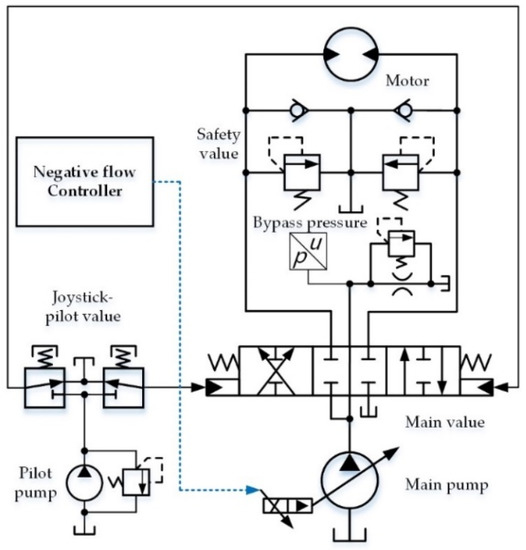 Processes | Free Full-Text | Research on Optimal Control of Excavator ...