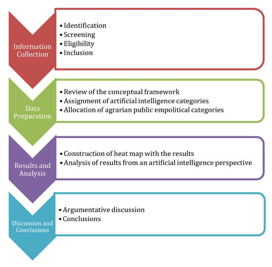 Processes | Free Full-Text | Review of Artificial Intelligence Applied ...