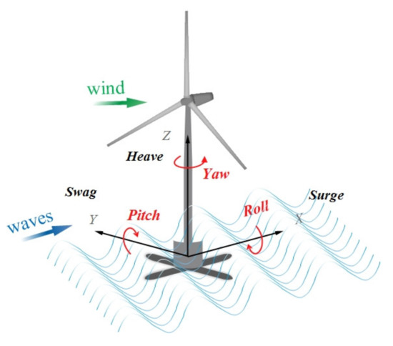 Processes Free Full Text Effect of the Coupled Pitch Yaw