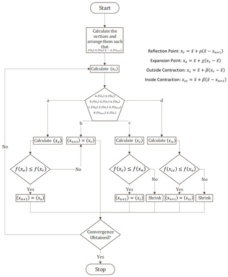 Processes | Free Full-Text | Classification and Analysis of ...