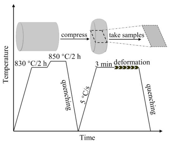 Microstructure Evolution and Hot Deformation Behavior of a CuNiSn Alloy