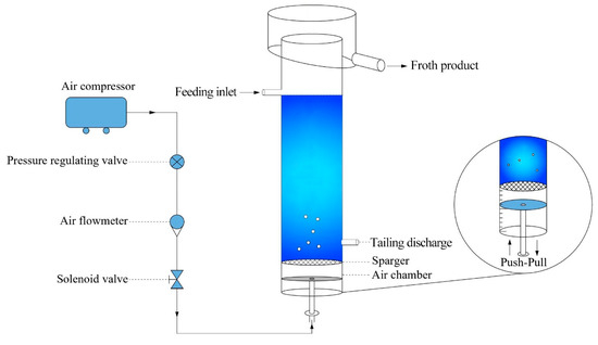 Spurger Instrumentation Role of Sparger Configuration in Determining Flotation Performance ...
