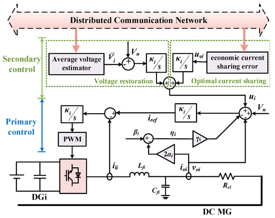 Distributed Secondary Control of Islanded Microgrids for Fast ...