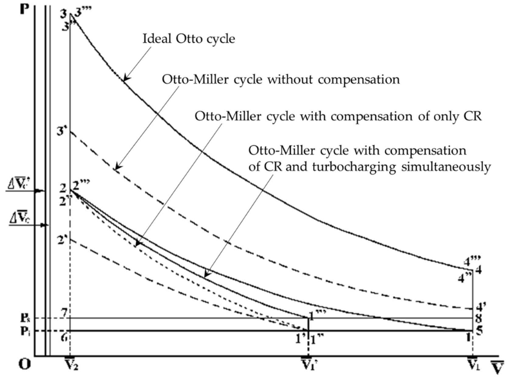 Otto Cycle Thermodynamic Analysis