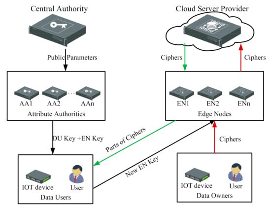 processes-free-full-text-an-efficient-ecc-based-cp-abe-scheme-for